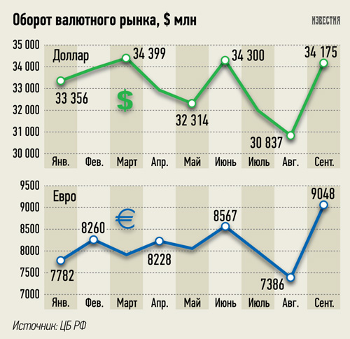Динамика по валюте