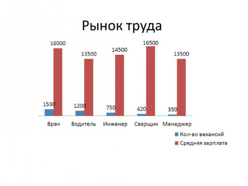 рынок труда диаграммас